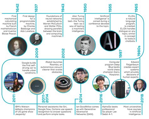 The History of Artificial Intelligence | Mohamed Mohana