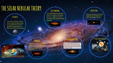 THE SOLAR NEBULAR THEORY by Ghener Abad on Prezi