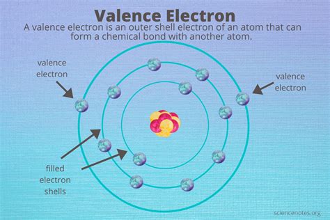 What Are Valence Electrons? Definition and Periodic Table