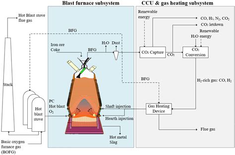 Blast Furnace Diagram