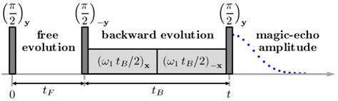 Pulse sequence of the magic echo experiment. The "backward" evolution... | Download Scientific ...