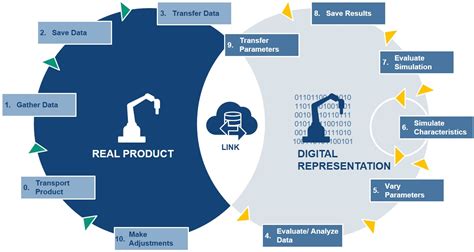 Digital Transformation Deep Dive: Understanding Digital Twin Technology