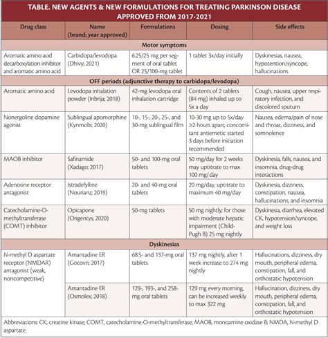 Parkinson Disease Treatment Advances - Practical Neurology