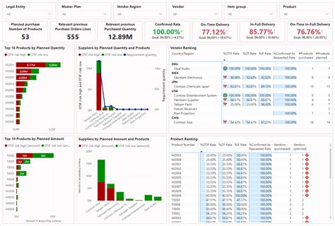 Supply risk assessment overview - Supply Chain Management | Dynamics 365 | Microsoft Learn