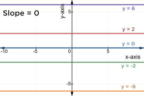 Slope of Horizontal Line - Definition & Examples - Expii