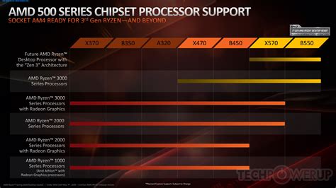 MSI Confirms AMD Ryzen 4000 'Zen 3' Support On 400-Series Boards