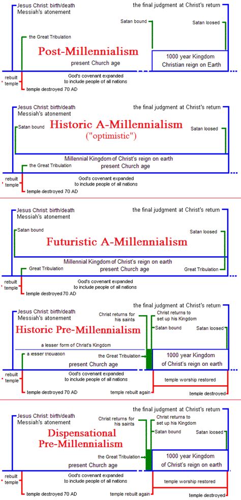 Charts for Special Eschatology