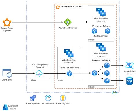 Architecture des microservices Azure Service Fabric - Azure Architecture Center | Microsoft Learn