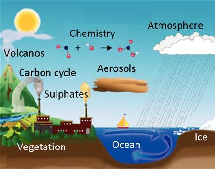 Sketch of the Earth system and some of its components. | Download Scientific Diagram