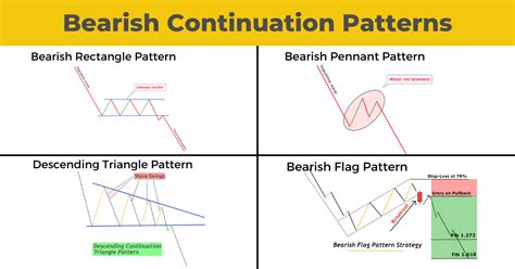 Bearish Continuation Patterns - Full Guide - ForexBee