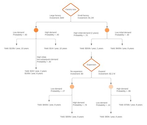 Decision Tree Diagram Maker - Free Online | Lucidchart