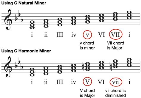 Piano Chords in C Minor & Scale Options - Hoffman Academy Blog