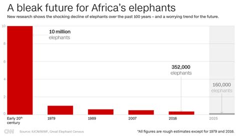 Catastrophic decline of Africa elephant population revealed by most comprehensive survey ever ...