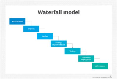 Agile vs. Waterfall: What's the difference? - My Blog Seepadre