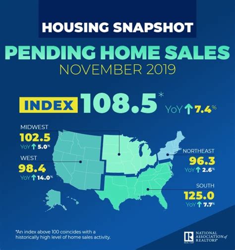 Pending home sales expand 1.2% in November