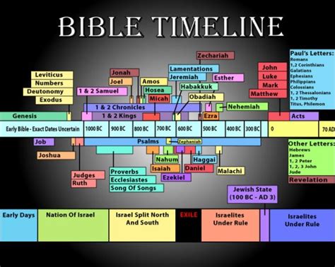 How to read the Bible in chronological order | George's Journal