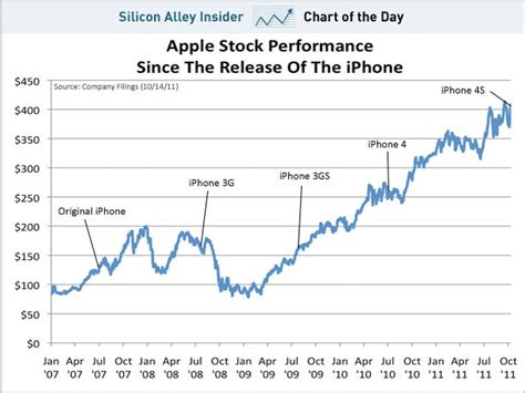 CHART OF THE DAY: Apple's Stock's Rise Since The iPhone - Business Insider