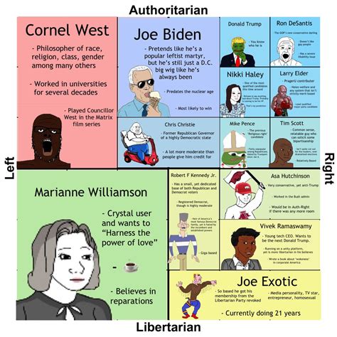 2024 Election Candidates (Low res cause fuck you) : r/PoliticalCompassMemes