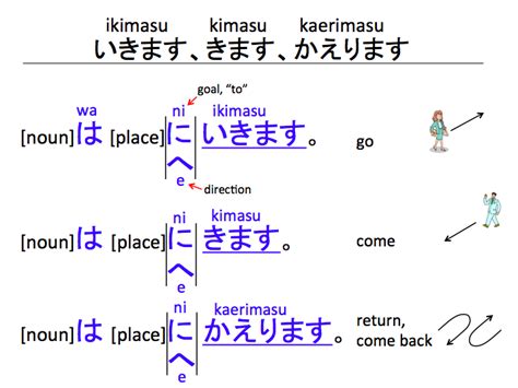 ikimasu, kimasu, kaerimasu | Learn japanese words, Japanese words, Japanese language