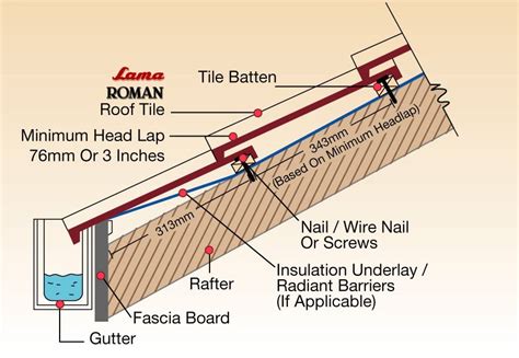 Setting Out Battens For Roof Tiles - 12.300 About Roof