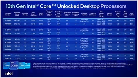 Intel's latest 13th-gen Core processors offer CPUs for the masses | PCWorld