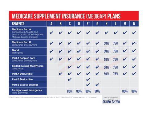 Medicare Supplement Comparison Chart