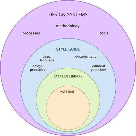 Figure 11. Design systems