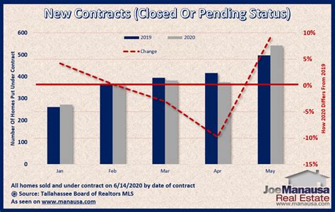 Pending Home Sales • The Most Up To Date Information For Tallahassee