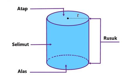 Penjelasan Lengkap Rumus Volume Tabung, Luas Selimut Tabung dan Sisi Tabung Beserta Contoh Soalnya