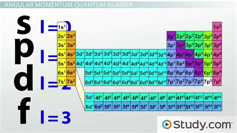 Quantum Numbers on the Periodic Table | Definition & Overview - Lesson | Study.com