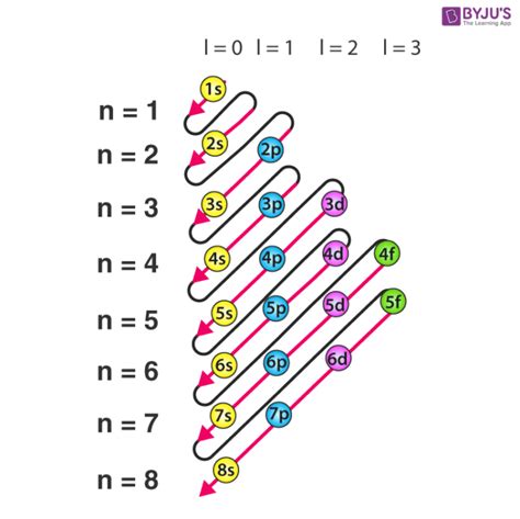 Electron Configuration - Detailed Explanation, Filling of orbital, Representation of Electronic ...