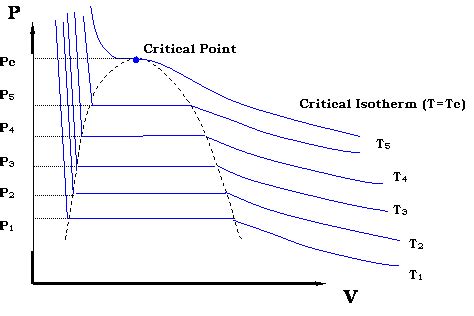 3.2: PV Diagram for Pure Systems - Engineering LibreTexts