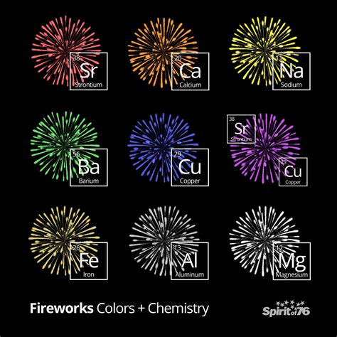 The chemistry behind firework colors #76fireworks #fireworks | Chemistry of fireworks, Chemistry ...