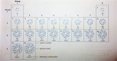 O Level Chemistry : atomic structure