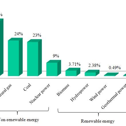 2: Estimated percentage of renewable and non-renewable energy sources... | Download Scientific ...