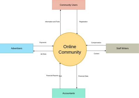 Booking System Context Diagram System Context Diagram Example