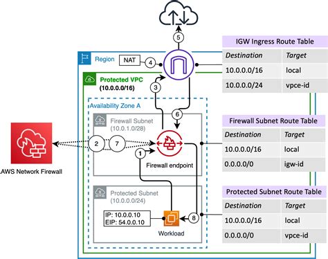 Deployment models for AWS Network Firewall | Networking & Content Delivery