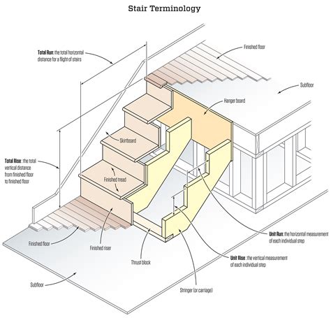 Stair Stringers: Calculation and Layout | JLC Online