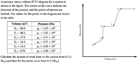 SOLVED: A pressure versus volume (P-V) diagram for a system is shown in the figure. The arTOws ...