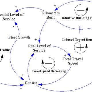 Causal loop diagram: feedback mechanism that structurally explains... | Download Scientific Diagram