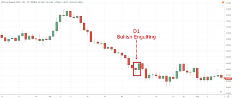 Bullish Engulfing Pattern Trading Strategy Guide