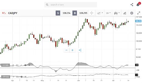 Forex Charts | Free Market Data | Interactive Currency Charts