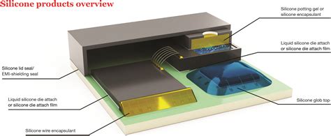 MEMS challenges – and silicone solutions