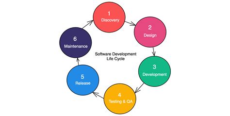 Software Engineering Life Cycle Phases - Design Talk