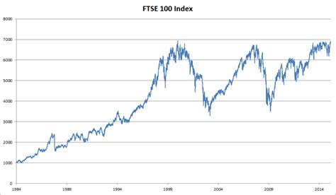 FTSE 100 Index - Wikipedia