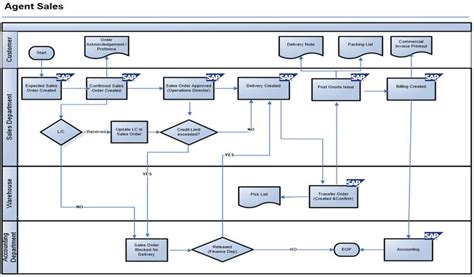 Sap Pp Flow Chart - makeflowchart.com