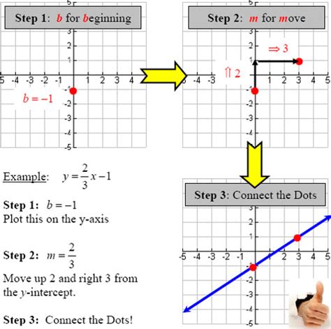 Graphing Linear Equations: Slope Intercept & Two Intercepts