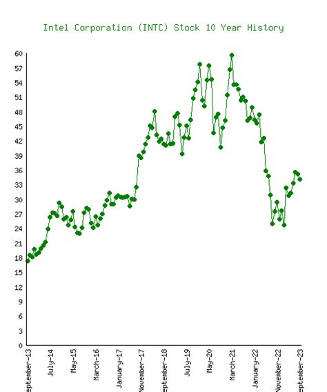 Intel (INTC) Stock 10 Year History & Return