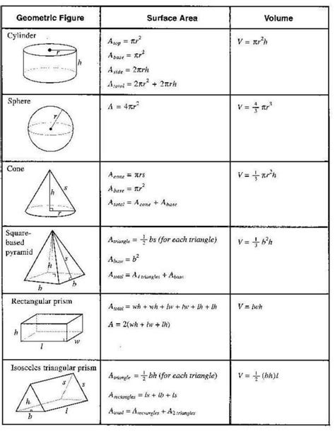 Perimeter Area And Volume Formulas