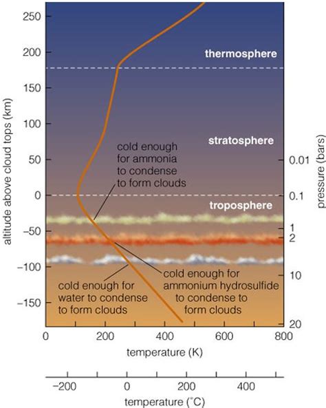 Jupiter Temperature Structure | Infographic, Stratosphere, Jupiter